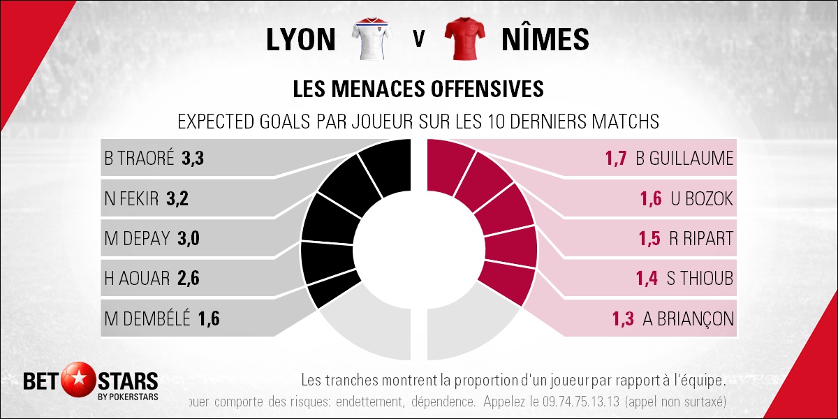 Lyon v Nimes - PlayersFR